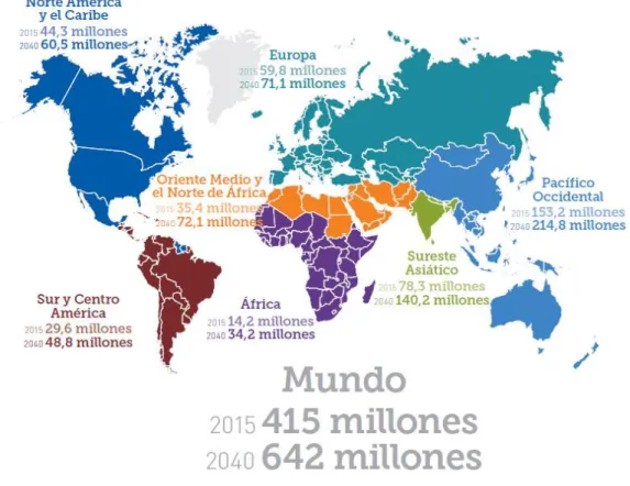 Figura 10 - Número estimado de pessoas com Diabetes no mundo e por região em 2015  e 2040 (20-79 anos) 