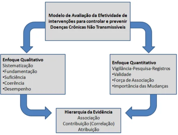 Figura  10  –  Modelo  de  Avaliação  da  efetividade  de  intervenções  para  controlar  e  prevenir Doenças Crônicas Não Transmissíveis 