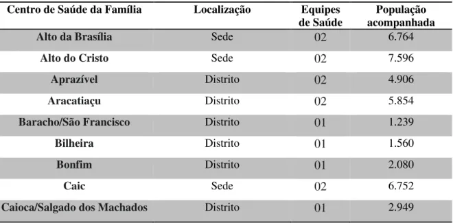 Tabela  1  -  Distribuição  das  Equipes  de  Saúde  por  Centros  de  Saúde  da  Família  de  Sobral, Ceará até Janeiro/2017 