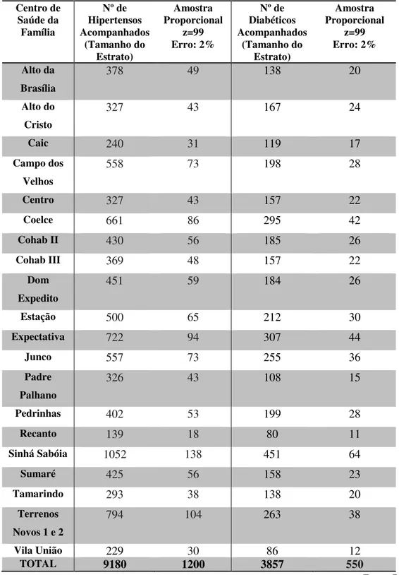 Tabela 3 - Número pessoas com hipertensão e diabetes acompanhados, sua proporção e  a amostra considerada para o desenvolvimento da pesquisa 
