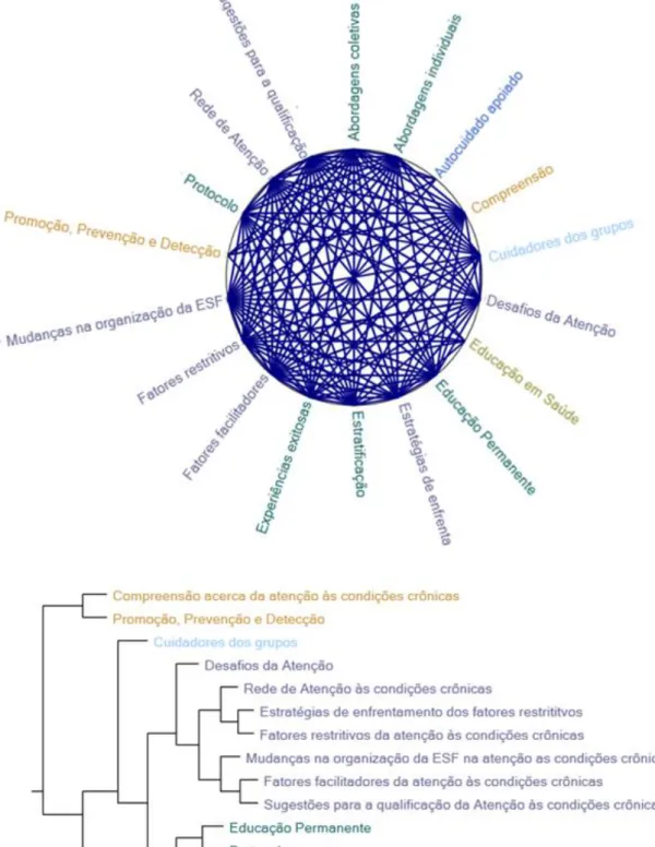 Figura  15  Dendograma  de  Nós  de  Cluster  por  similaridade  de  Palavras  a  partir  do  Coeficiente de correlação de Pearson, Sobral, Ceará, Brasil, 2017 