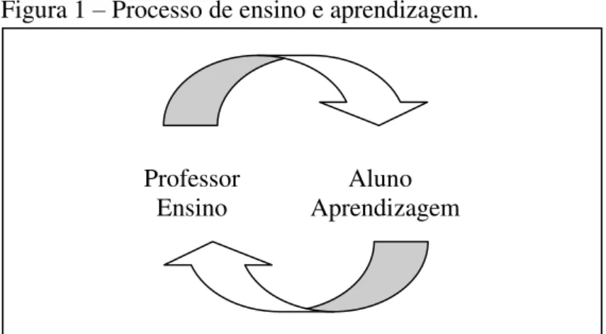 Figura 1  –  Processo de ensino e aprendizagem. 