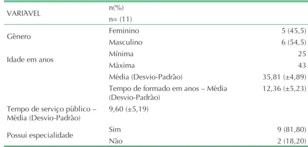 Tabela 1.  Características do perfil dos cirurgiões-dentistas que atuam na Atenção Básica de  Saúde, do município, 2014.