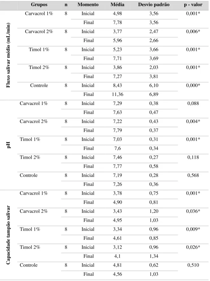 Tabela 1. Comparação entre os momentos inicial e final das variáveis fluxo salivar, pH salivar  e capacidade tampão salivar em cada grupo