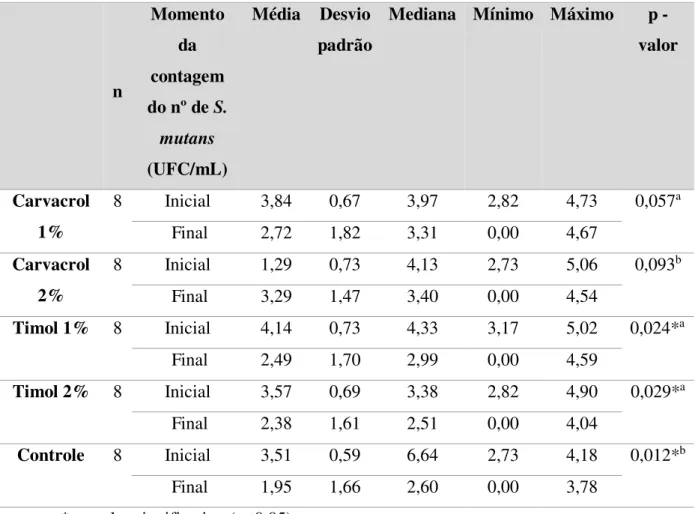 Tabela 2. Comparação entre os momentos inicial e final da variável nº de S. mutans em cada  grupo