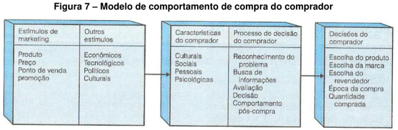 Figura 7  –  Modelo de comportamento de compra do comprador