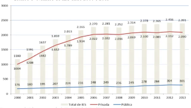 Gráfico 1- Número de IES entre 2000 e 2013