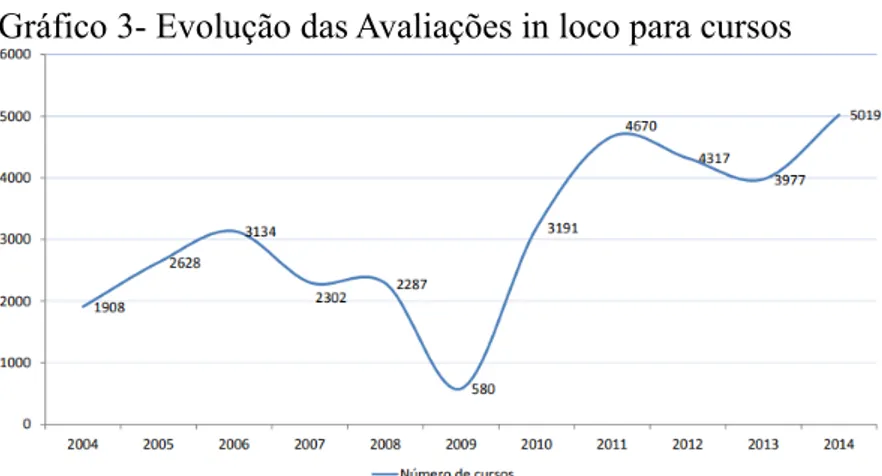 Gráfico 3- Evolução das Avaliações in loco para cursos