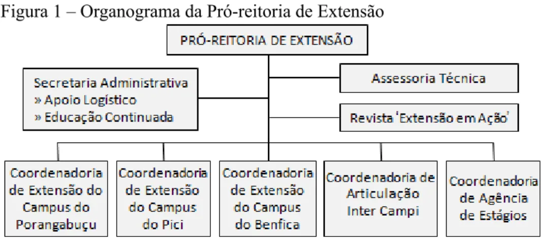 Figura 1 – Organograma da Pró-reitoria de Extensão