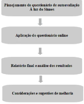 Figura 2 - Fluxograma da etapas do Estudo de  Caso