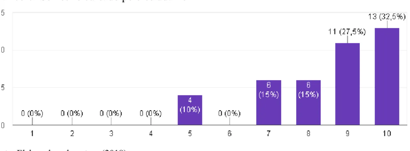 Gráfico 6- Semestre cursado pelo estudante