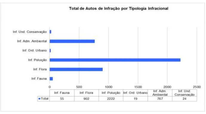 Figura 4 - Autos de Infração no Ceará, por Tipologia Infracional. Período 2012 a 2015