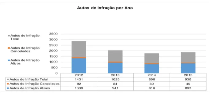 Figura 1 - Autos de Infração aplicados no Estado do Ceará. Período 2012 a 2015. Fonte: SEMACE (2016).