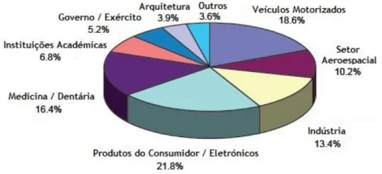 Figura 2 - Distribuição das aplicações dos sistemas de fabrico aditivo pelos diversos setores  existentes; adaptada de [7]