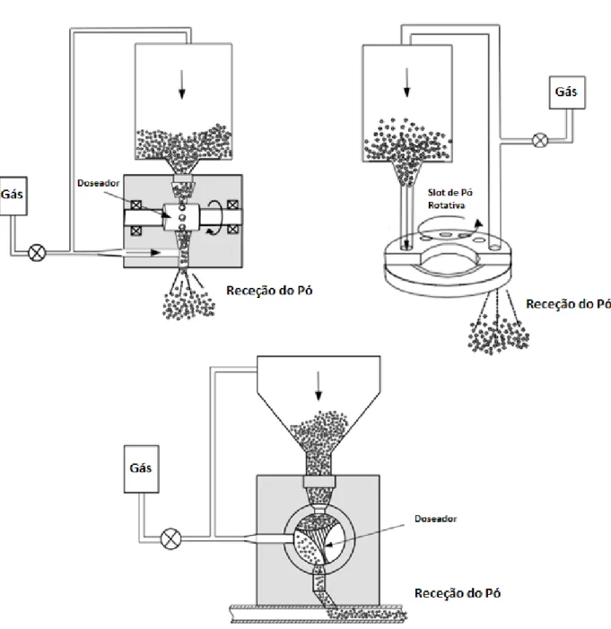 Figura 17 - Sistemas de alimentação de pó por gravidade com diferentes doseadores; adaptado de [13]