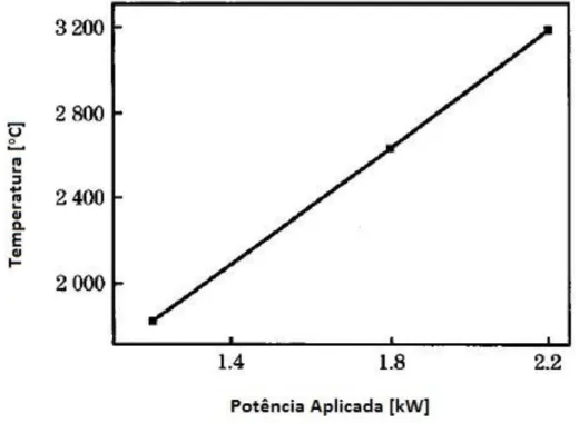 Figura 31 - Influência da potência aplicada na temperatura do pó; adaptada de [26]