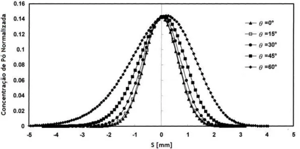 Figura 41 - Influência do ângulo de incidência no perfil do fluxo de pó; adaptada de [16]
