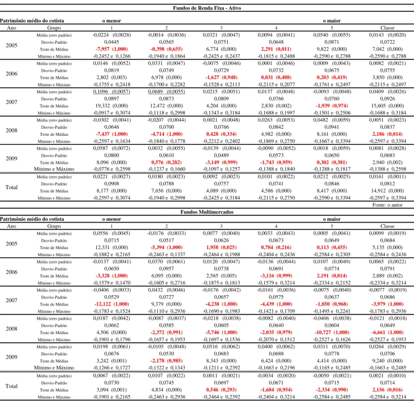 Tabela 6.1.1 (continuação) 2006 2007 2008 2009 Total Fundos Multimercados 2005 2006 2009 Total20072008