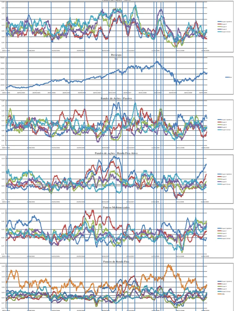 Gráfico 6.1 - Médias móveis de 20 períodos, para cada grupo dentro de cada classe, e o gráfico do fechamento de índice Ibovespa (fonte: Economática).