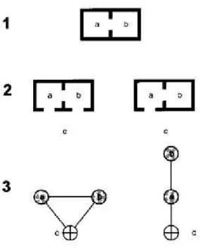 Figura  11  –  Conceito  de  configuração.  No  quadro  1,  os  dois  espaços  adjacentes  “a”  e  “b”  estabelecem entre si uma relação simétrica de permeabilidade ou acessibilidade