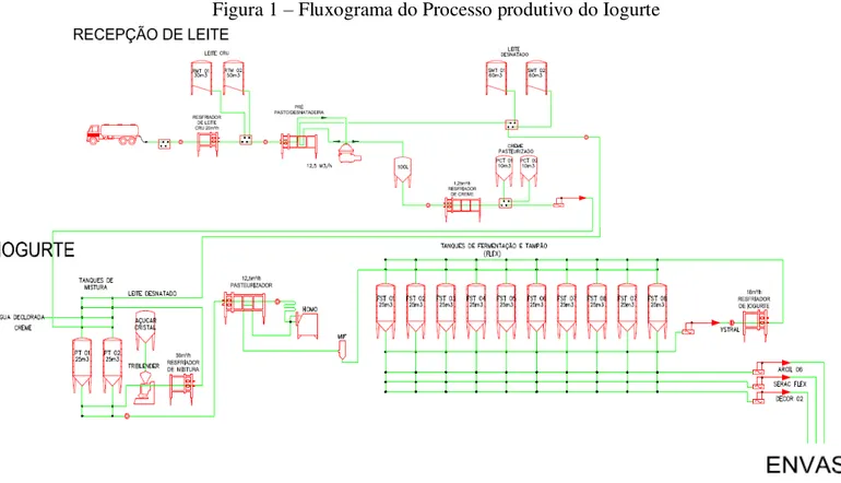 Figura 1  –  Fluxograma do Processo produtivo do Iogurte 