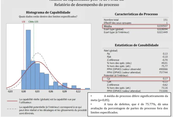 Figura 16 Análise da Capabilidade do Processo 