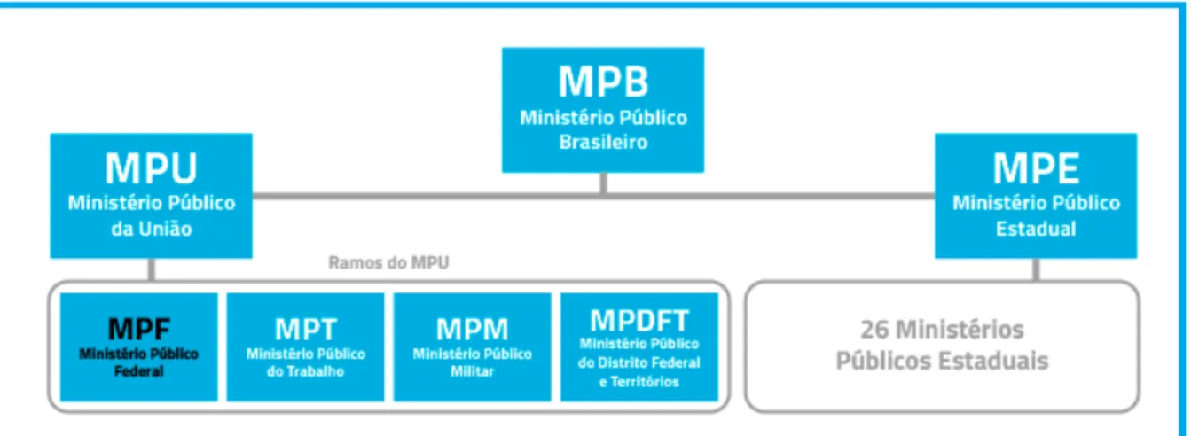 Tabela 1 – Estrutura do Ministério Público 