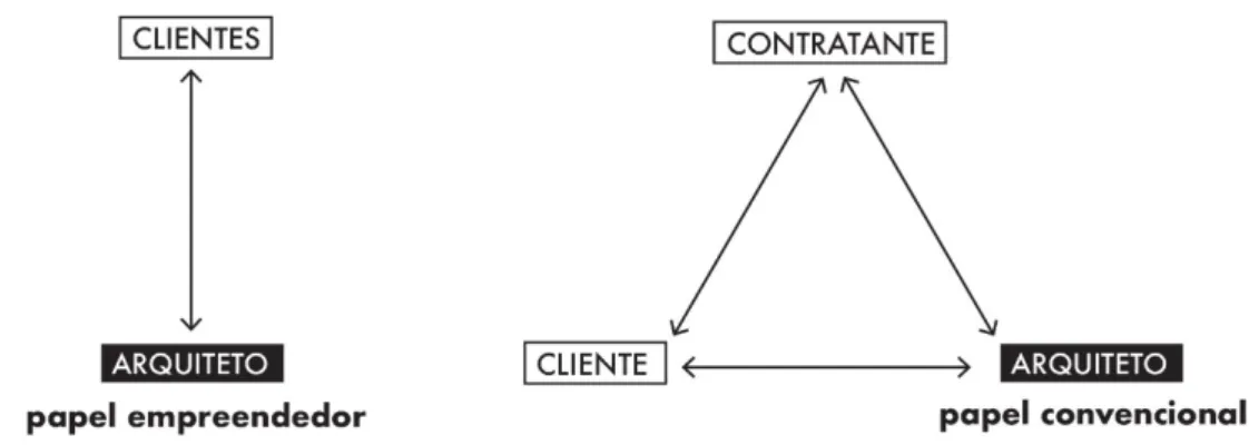 Figura  7  -  Papel  convencional  do  arquiteto  x  empreendedor.