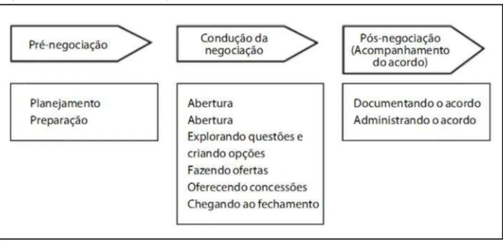 Figura 2. As fases da negociação