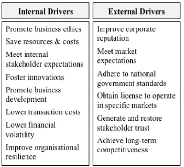Figure 1: Overview of sustainability drivers   Source: Own Contribution 