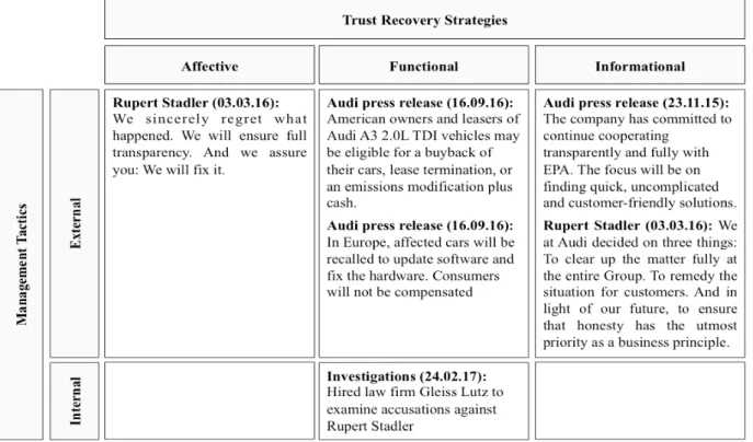 Figure 3: Categorisation of Audi’s Trust Repair Actions   Source: Own Contribution 