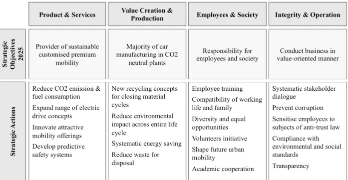 Figure 4: Overview of Audi 2025 Vorsprung strategy   Source: Own Contribution 