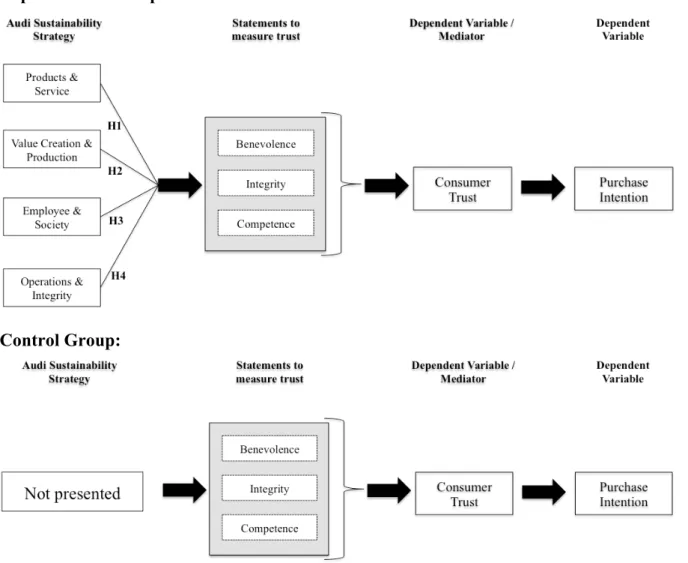 Figure 5: Conceptual Framework  Source: Own Contribution 
