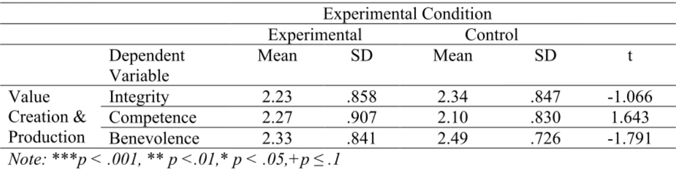 Table 4: Value Creation &amp; Production: t-Test for Equality of Means  Experimental Condition  Experimental  Control  Dependent  Variable  Mean   SD  Mean   SD  t  Value  Creation &amp;  Production  Integrity  2.23  .858  2.34  .847  -1.066 Competence 2.2