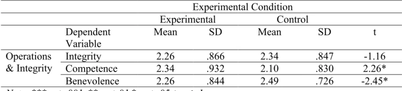 Table 6: Operations &amp; Integrity: t-Test for Equality of Means  Experimental Condition 