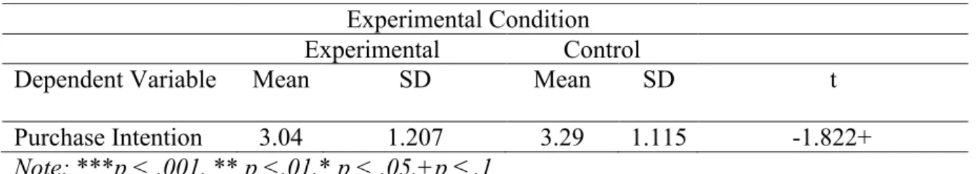 Table 7: Purchase Intention: t-Test for Equality of Means  Experimental Condition 