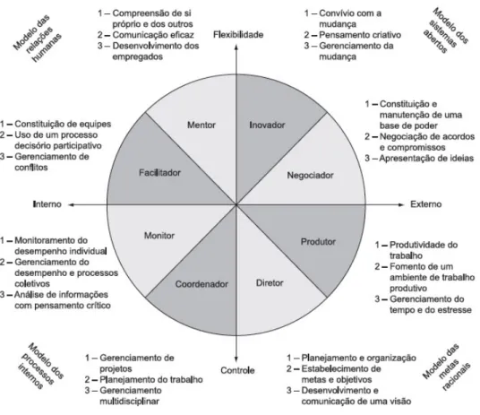 Figura 1 – As competências e papéis dos líderes no quadro de valores competitivos . 