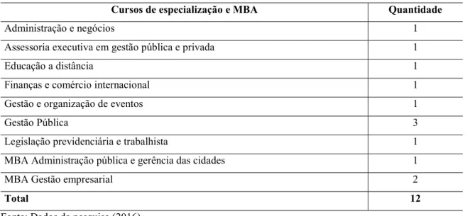 Tabela 2 – Cursos de especialização e MBA realizados