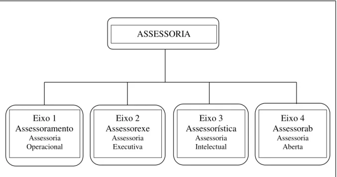Figura 2 – Eixos interdisciplinares da Assessoria. 
