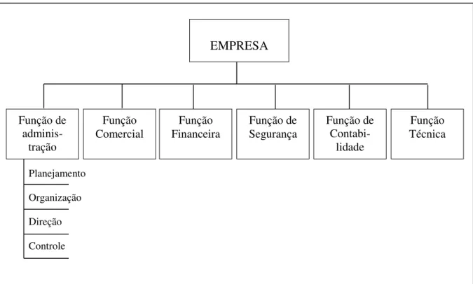 Figura 4 – Funções da empresa, segundo Fayol. 