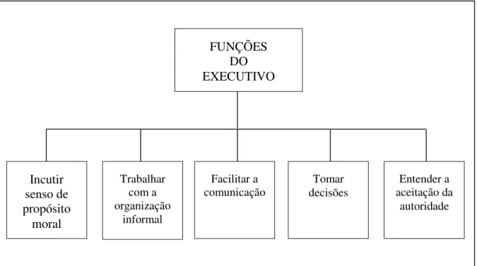 Figura 5 – Funções do executivo, segundo Barnard. 