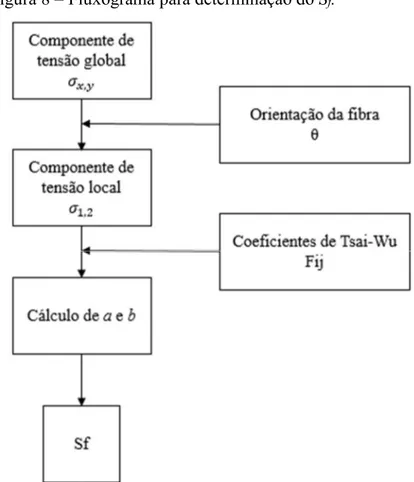 Figura 8 – Fluxograma para determinação do S f . 