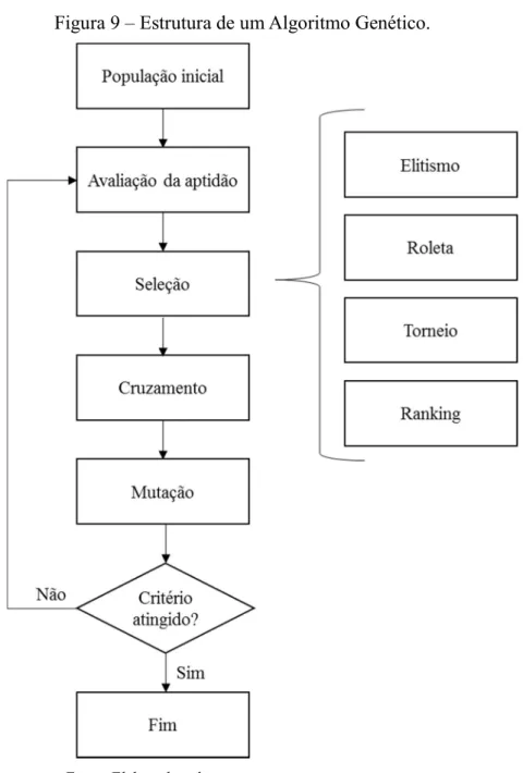 Figura 9 – Estrutura de um Algoritmo Genético. 