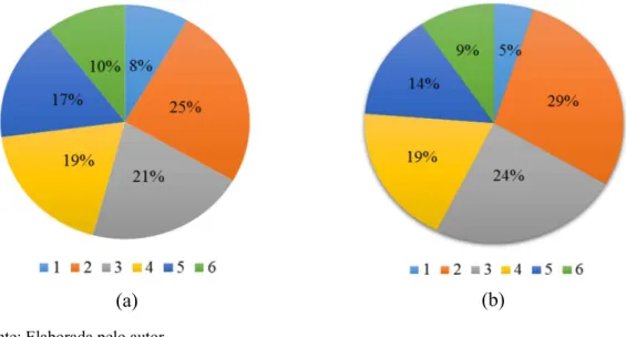 Figura 12 – Distribuição de probabilidade de cada indivíduo para roleta (a) e ranking (b)