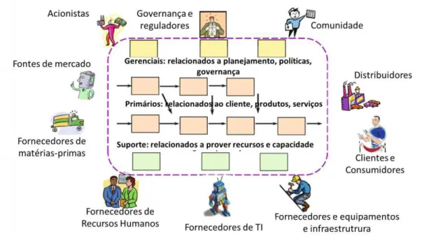 Figura 2 - Arquitetura de processos em função das partes interessadas 