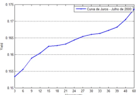 Figura 1: Curva de Juros - Julho de 2000 