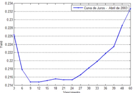 Figura 2: Curva de Juros - Abril de 2003. 