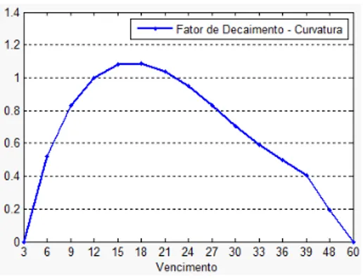 Figura 12: Peso do Fator Curvatura na Curva de Juros 