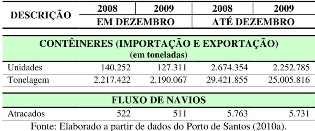 Tabela 2. Movimentação de Contêineres e Fluxo de Navios no Porto de Santos nos meses de  dezembro de 2008 e 2009 e acumulado dos anos de 2008 e 2009