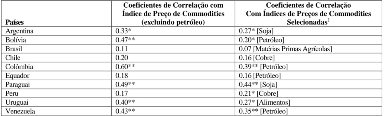 Tabela 3 - Coeficientes de Correlação: Países da América do Sul, 1980-2008 